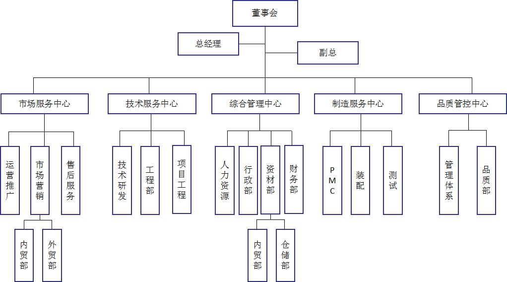 展厅公司组织管理